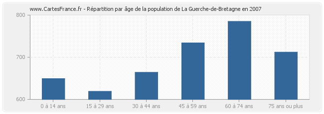 Répartition par âge de la population de La Guerche-de-Bretagne en 2007